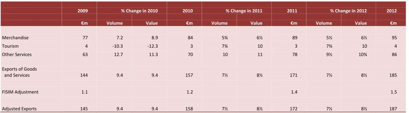 Table 2 : Exports of Goods and Services  