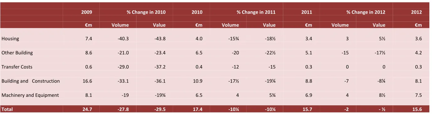 Table 3 : Gross Fixed Capital Formation 
