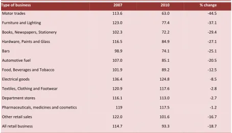 Table 4: Retail Sales in 2007 and 2010 (2005=100) 