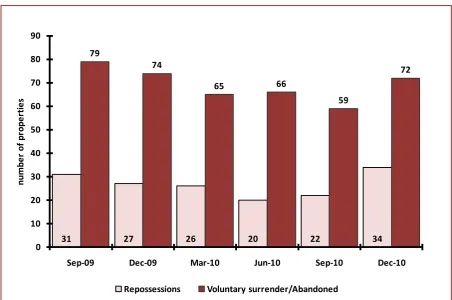 Figure 1B: Number of Properties Abandoned or Voluntarily Surrendered 