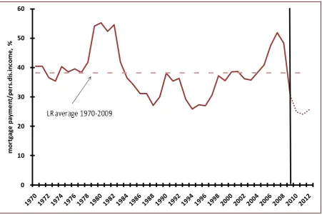 Figure 2C: Mortgage Affordability 