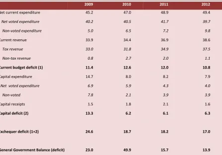 Table 6: Exchequer Finances €billion 