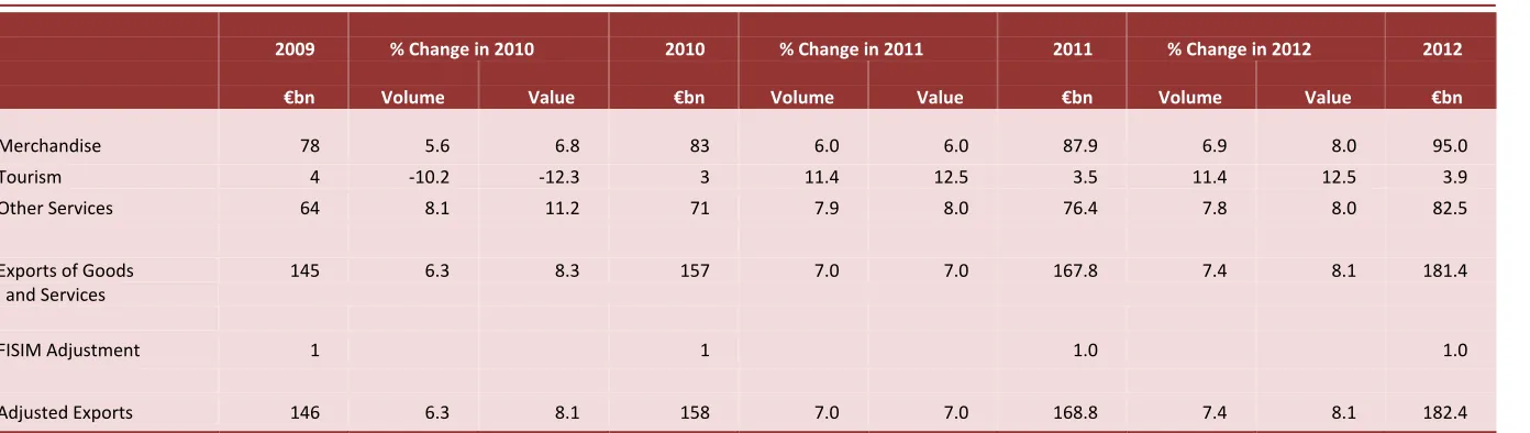 Table 1 : Exports of Goods and Services  