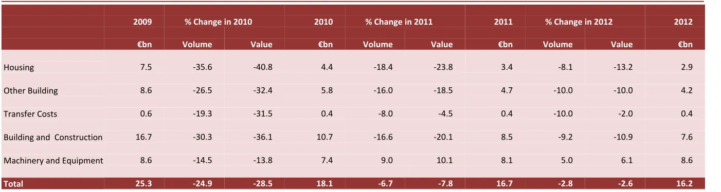Table 2 : Gross Fixed Capital Formation 