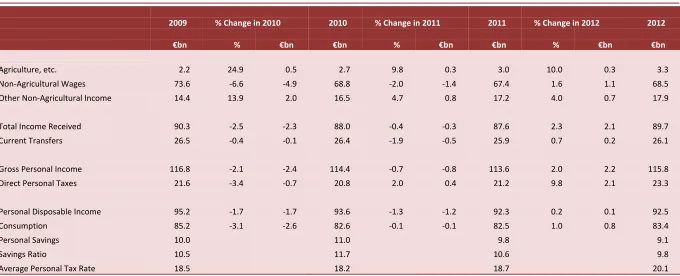 Table 3 : Personal Disposable Income  