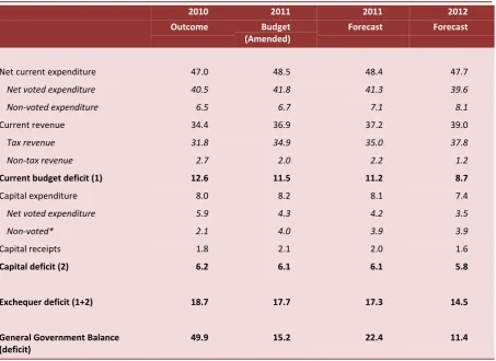 Table 4(a): Exchequer Finances € billion 