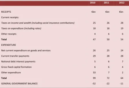 Table 4(b): Exchequer Finances National Accounts Classification € billion 