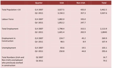 Table 5: Employment and Unemployment 000s Irish and Non-Irish 