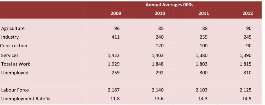 Table 6: Employment and Unemployment  