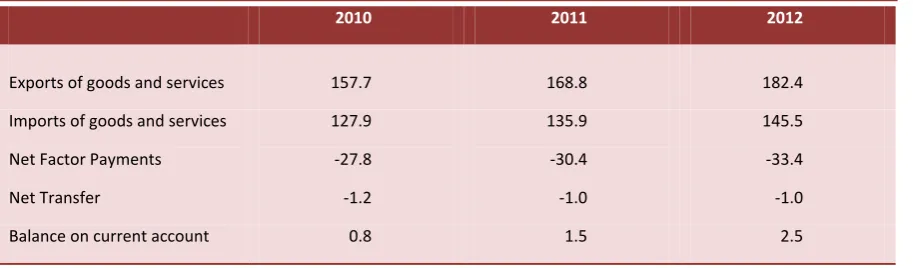 Table 7: Balance of Payments 2010-2012, € billion  