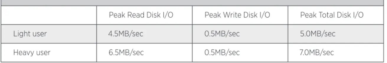 Table 1: Information Worker Disk I/O Throughput