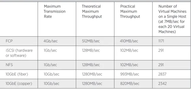 Table 2: Virtual Machines per Host Based on Storage Protocol