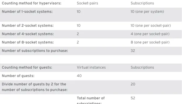 Figure 1: Subscriptions for a physical, mission-critical production environment