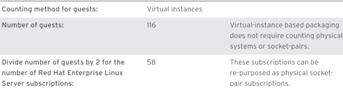 Figure 3: Red Hat Enterprise Linux Server deployed on VMware