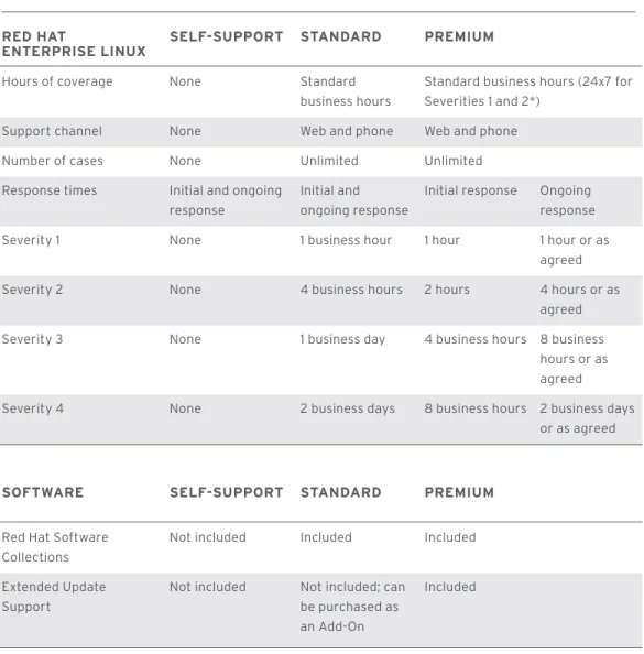 Table 1: Service-level agreements for Red Hat Enterprise Linux subscriptions 