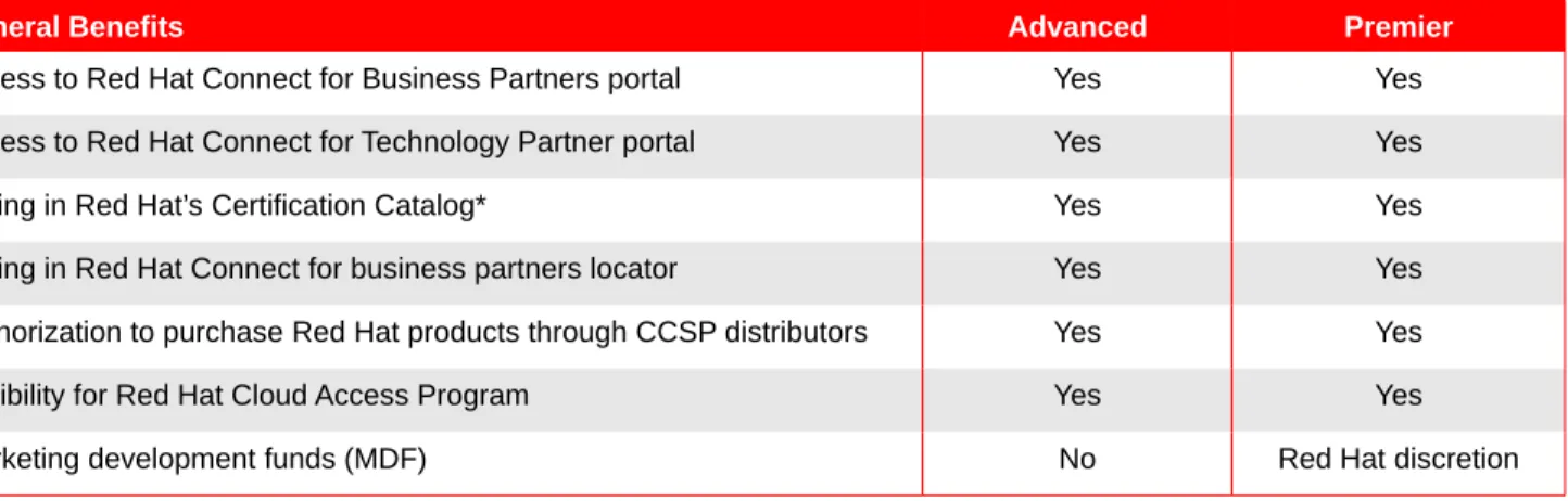 Table 2: Global CCSP partner levels.