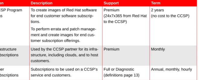Table 1: Types of software subscriptions.