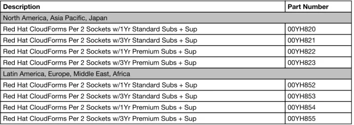 Table 6. Ordering part numbers