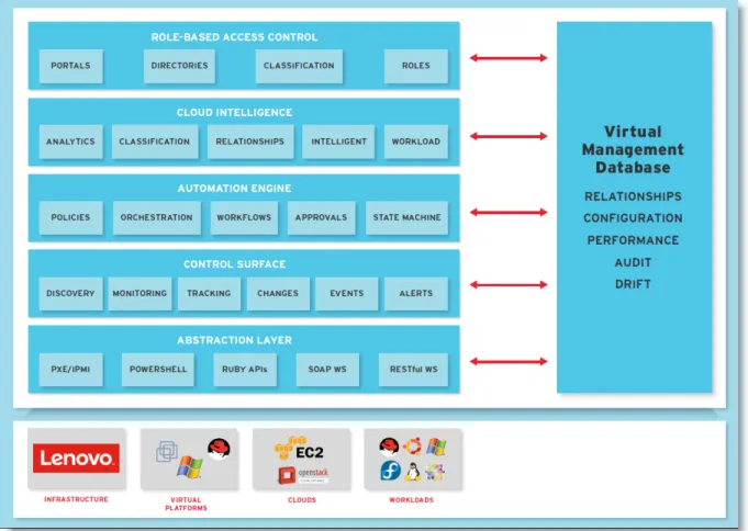 Figure 2. CloudForms management platform