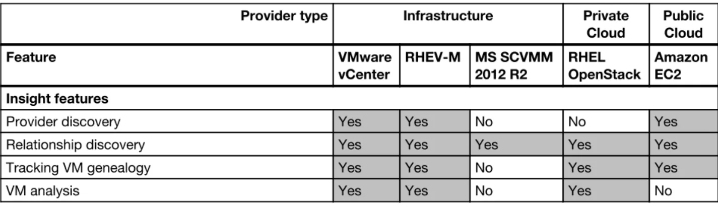 Table 1. Cloud management features (Yes = Supported, No = Not supported, N/A = Not applicable) Provider type Infrastructure Private