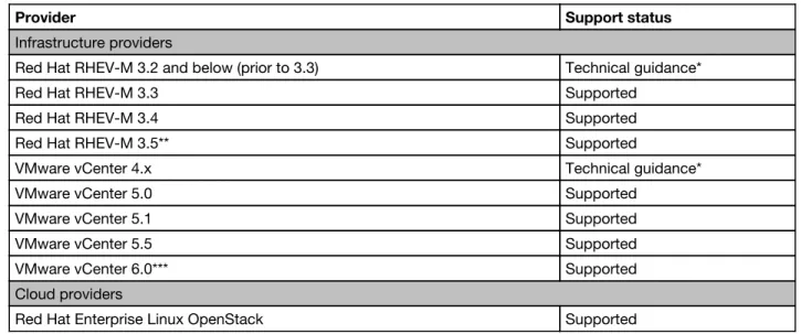 Table 3. Infrastructure and cloud providers supported by the Smart State analysis