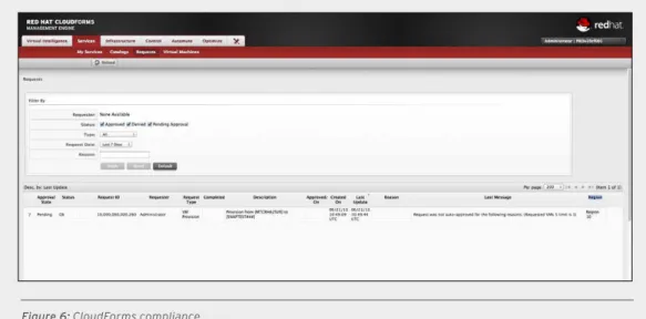 Figure 6: CloudForms compliance