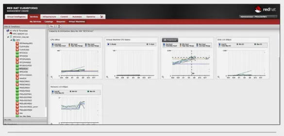 Figure 7: CloudForms utilization