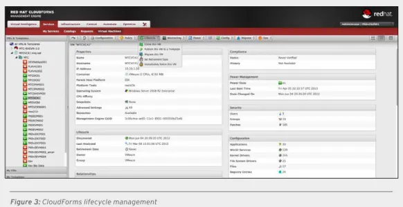 Figure 3: CloudForms lifecycle managementCLOUDFORMS PROVIDES A 