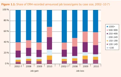 Figure 1.1: Share of ERM-recorded announced job losses/gains by case size, 2002–10 (*)