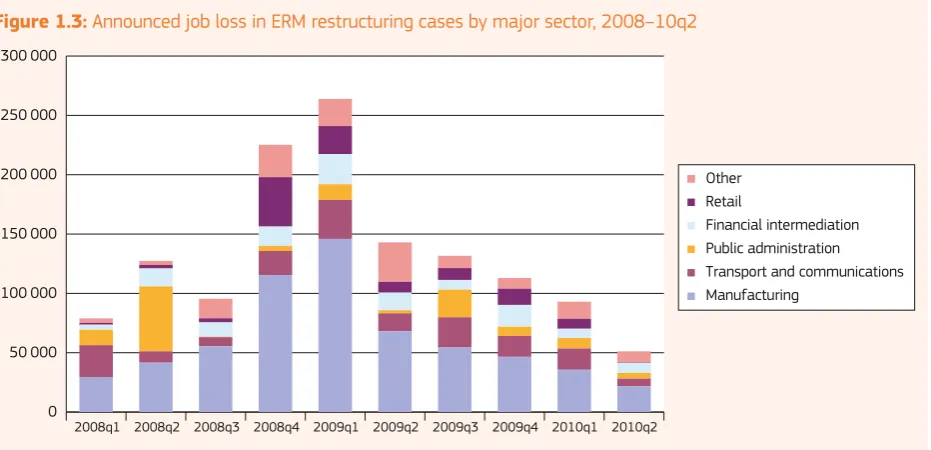 Figure 1.3: Announced job loss in ERM restructuring cases by major sector, 2008–10q2