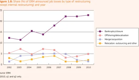 Figure 1.6: Share (%) of ERM announced job losses by type of restructuring (except internal restructuring) and year