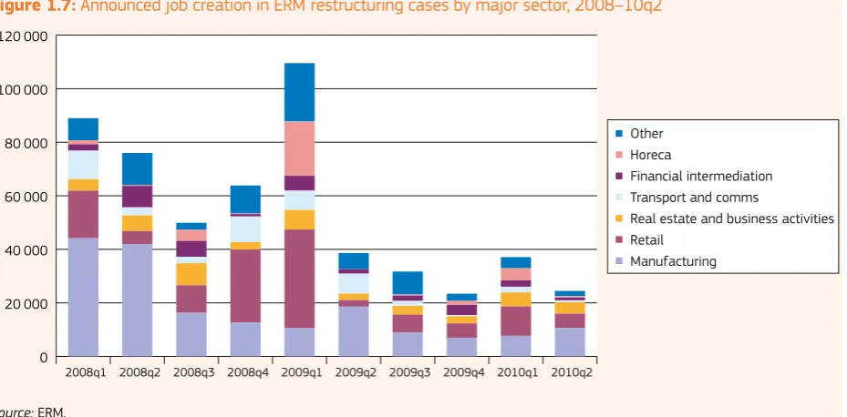 Figure 1.7: Announced job creation in ERM restructuring cases by major sector, 2008–10q2