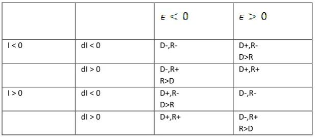 Table 1. The eight alternative cases for the effect of emission reduction and development on the impact of climate change;  = income elasticity; I = net impact; dI = marginal impact; D-/+: development policy has a harmful/beneficial effect on the impact of