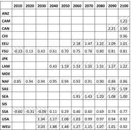 Table 2: Estimated income elasticities for harmful impacts from climate change 