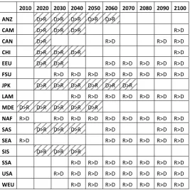 Table 4: Preferred policy (R=reduction of emissions, D=development, shaded cells have beneficial impacts from climate change) 