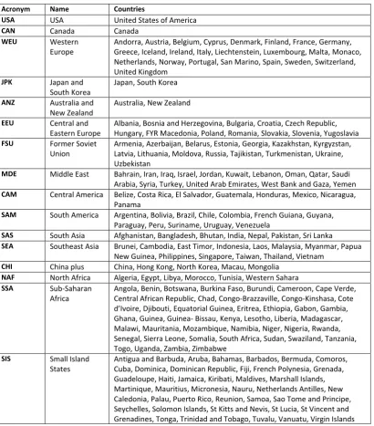 Table 5: FUND Regions