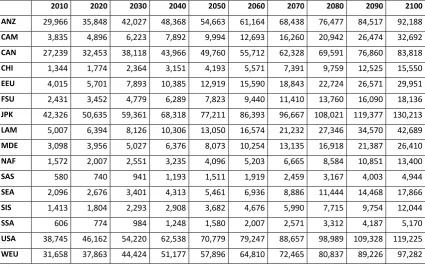 Table 6: Income per capita in the FUND scenario, in 1995 USD 