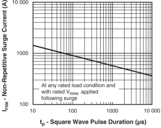 Fig. 7 - Maximum Non-Repetitive Surge Current
