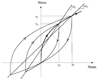 FIG. 1. Loading-Unloading at Different Strain Amplitudes