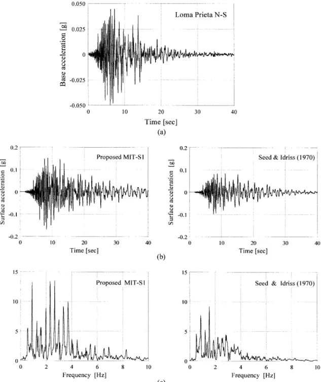 FIG. 13. Simulation of Wave Propagation in Deep Soil Deposit for Loma-Prieta Earthquake: (a) Input Motion; (b) Surface Response;