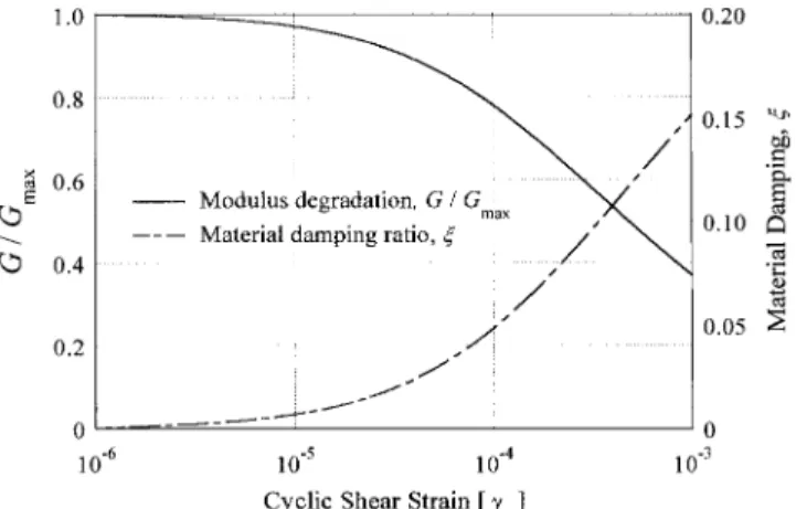 FIG. 2. Secant Modulus and Material Damping Ratio as Func- Func-tion of Maximum Strain