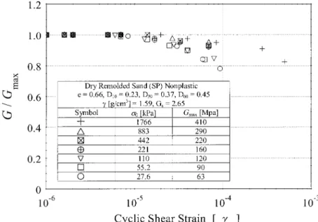 FIG. 3. Effect of Confining Pressure on Shear Modulus Degradation Curves, Measured for Dry Remolded Sand (Laird and Stokoe 1993)