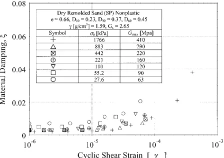 FIG. 4. Effect of Confining Pressure on Material Damping Ratio, Measured for Dry Remolded Sand (Laird and Stokoe 1993)