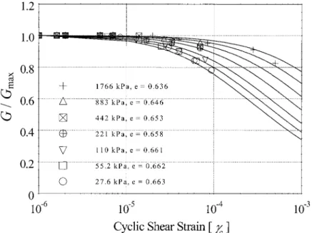 Fig. 7 shows a comparison between the shear modulus re- re-duction curves predicted by the proposed formulation and the experimental data presented by Laird and Stokoe (1993)