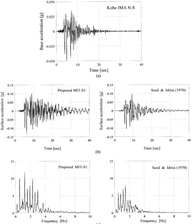 FIG. 12. Simulation of Wave Propagation in Deep Soil Deposit for Kobe Earthquake: (a) Input Motion; (b) Surface Response;