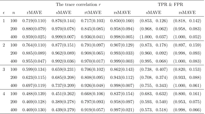 Table 1: Estimation accuracy for independent predictors