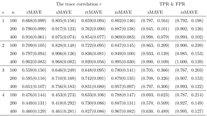 Table 2: Estimation accuracy for correlated predictors