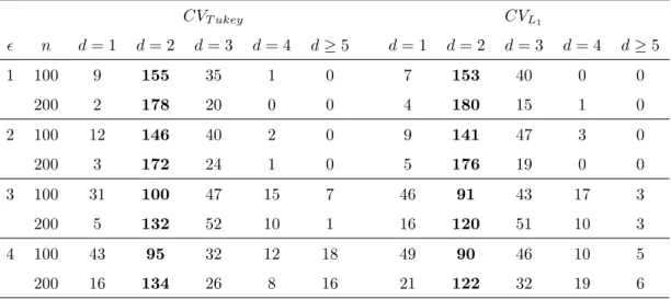 Table 3: Frequency of estimated 