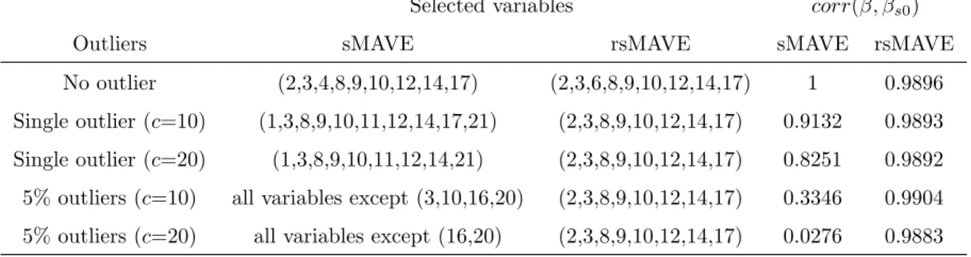 Table 4: Comparison of variable selection. The last column reports the correlations between each estimated directions and the directions from sMAVE without outliers.