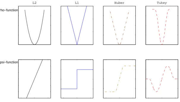 Figure 1: Commonly used loss functions and their corresponding inﬂuence functions